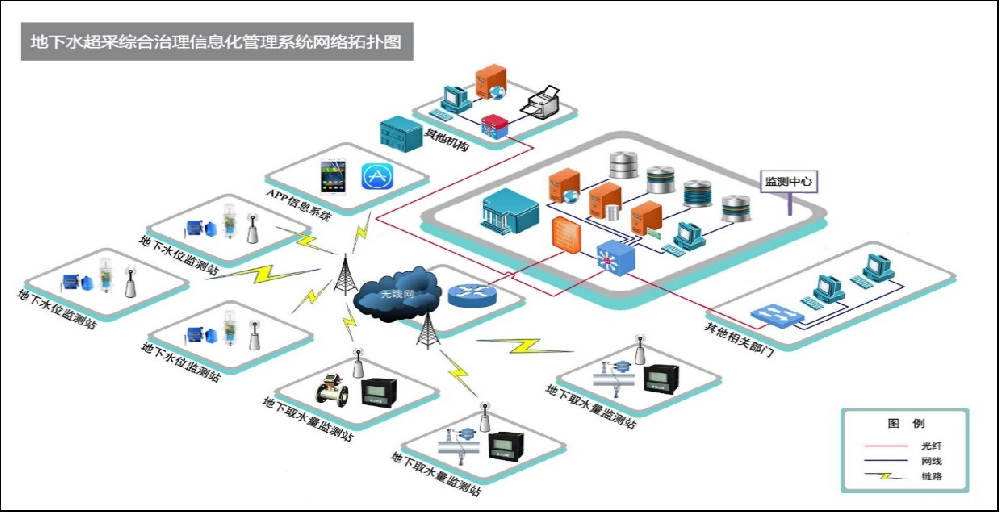 地下水超采区综合治理信息化管理系统