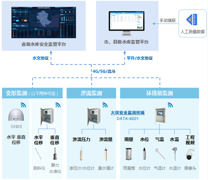 水库大坝安全监测系统