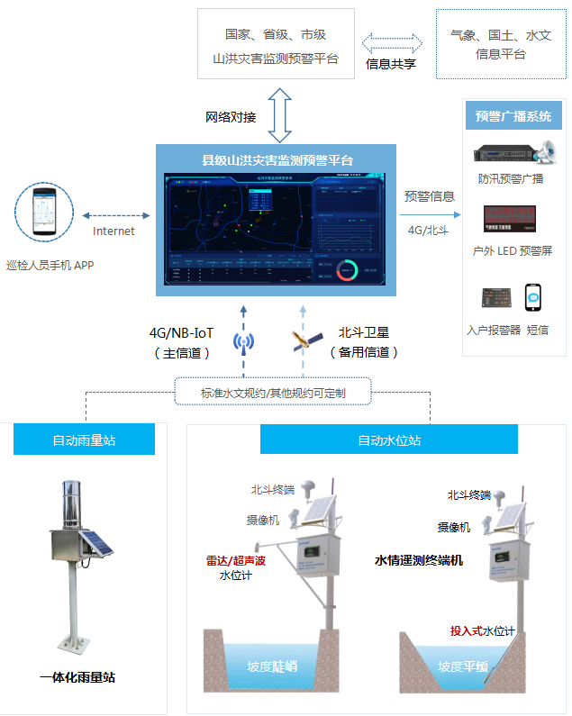 山洪灾害防治监测预警系统-智慧物联信息化解决方案-临沂智慧信息化解决 